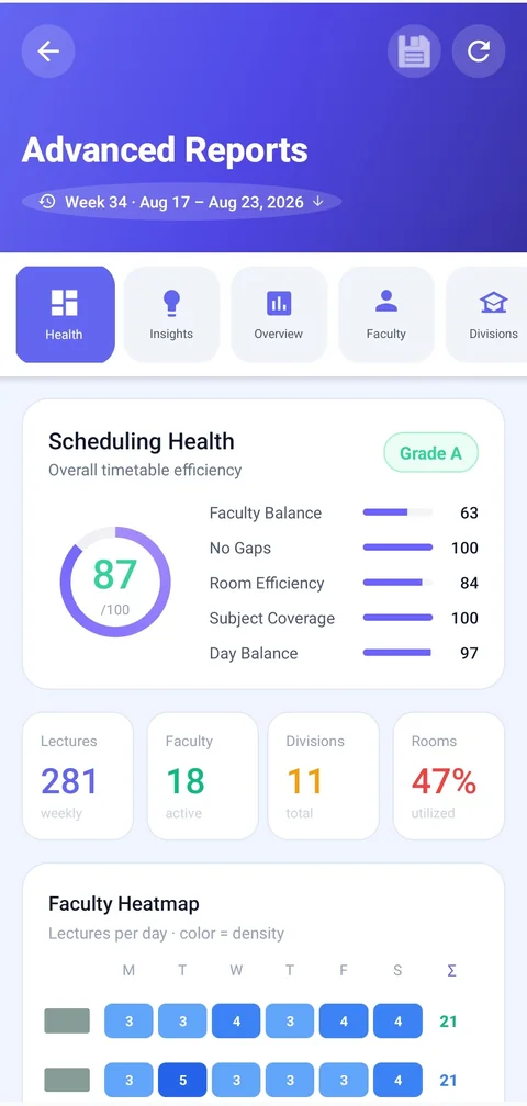 Advanced Reports, Week 34: health 87, Grade A, 281 lectures, 18 active faculty, 11 divisions and 47% rooms utilized. Faculty identities masked.